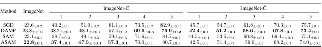 Figure 2 for Improving robustness to corruptions with multiplicative weight perturbations