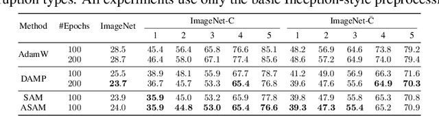 Figure 4 for Improving robustness to corruptions with multiplicative weight perturbations