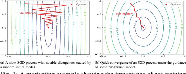 Figure 1 for CyclicFL: A Cyclic Model Pre-Training Approach to Efficient Federated Learning