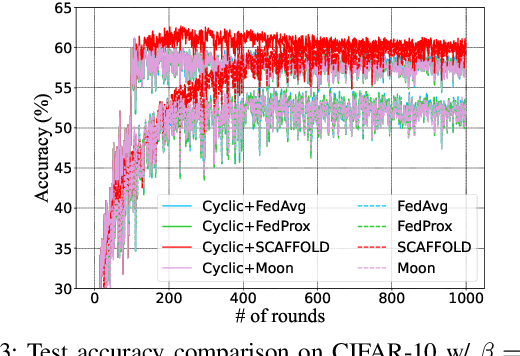 Figure 3 for CyclicFL: A Cyclic Model Pre-Training Approach to Efficient Federated Learning