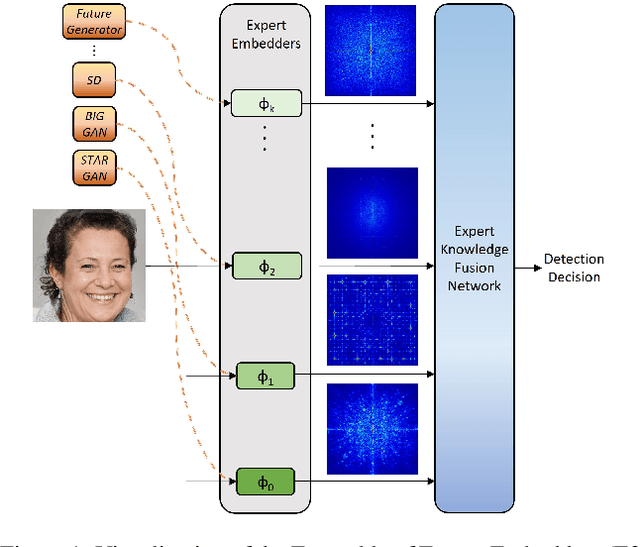 Figure 1 for E3: Ensemble of Expert Embedders for Adapting Synthetic Image Detectors to New Generators Using Limited Data
