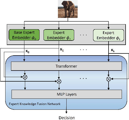 Figure 3 for E3: Ensemble of Expert Embedders for Adapting Synthetic Image Detectors to New Generators Using Limited Data