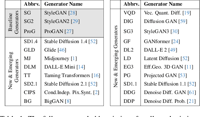 Figure 2 for E3: Ensemble of Expert Embedders for Adapting Synthetic Image Detectors to New Generators Using Limited Data