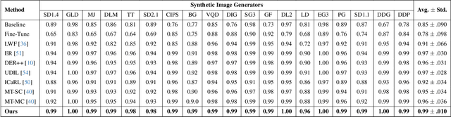 Figure 4 for E3: Ensemble of Expert Embedders for Adapting Synthetic Image Detectors to New Generators Using Limited Data