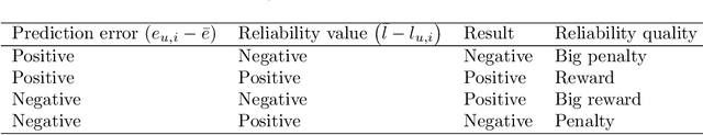 Figure 4 for Reliability quality measures for recommender systems