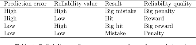Figure 2 for Reliability quality measures for recommender systems