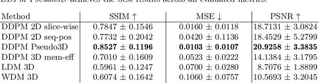 Figure 4 for Denoising Diffusion Models for 3D Healthy Brain Tissue Inpainting