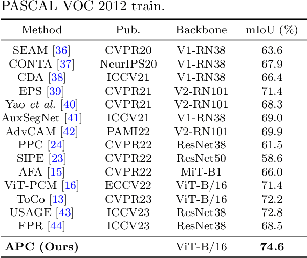 Figure 3 for APC: Adaptive Patch Contrast for Weakly Supervised Semantic Segmentation