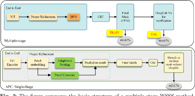 Figure 2 for APC: Adaptive Patch Contrast for Weakly Supervised Semantic Segmentation