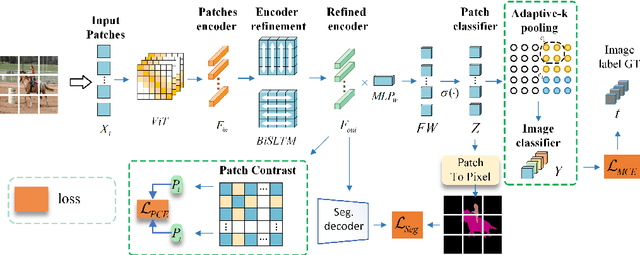 Figure 4 for APC: Adaptive Patch Contrast for Weakly Supervised Semantic Segmentation