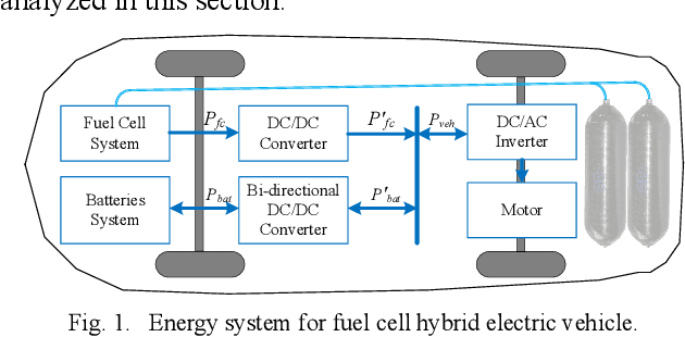 Fuel cell deals hybrid electric vehicle