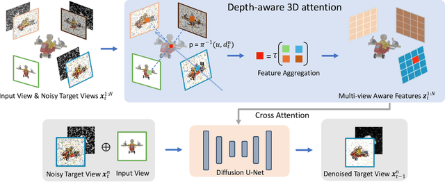 Figure 2 for MVD-Fusion: Single-view 3D via Depth-consistent Multi-view Generation