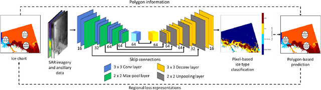 Figure 1 for Region-level labels in ice charts can produce pixel-level segmentation for Sea Ice types