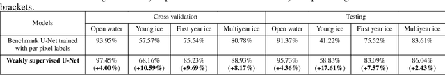 Figure 3 for Region-level labels in ice charts can produce pixel-level segmentation for Sea Ice types