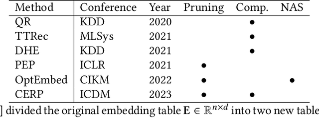 Figure 2 for A Thorough Performance Benchmarking on Lightweight Embedding-based Recommender Systems