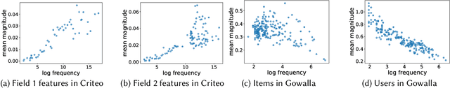 Figure 3 for A Thorough Performance Benchmarking on Lightweight Embedding-based Recommender Systems