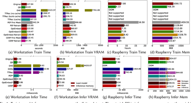 Figure 4 for A Thorough Performance Benchmarking on Lightweight Embedding-based Recommender Systems