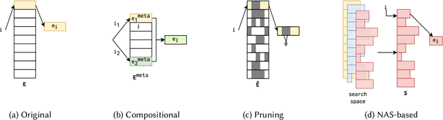 Figure 1 for A Thorough Performance Benchmarking on Lightweight Embedding-based Recommender Systems