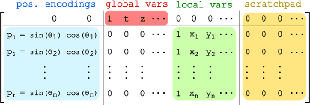 Figure 3 for Simulation of Graph Algorithms with Looped Transformers