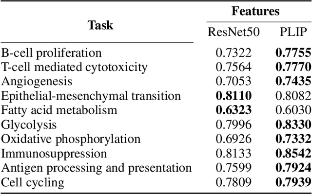 Figure 4 for Deep Learning-based Prediction of Breast Cancer Tumor and Immune Phenotypes from Histopathology