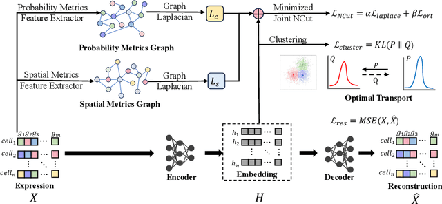 Figure 1 for scCDCG: Efficient Deep Structural Clustering for single-cell RNA-seq via Deep Cut-informed Graph Embedding