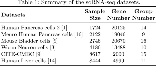 Figure 2 for scCDCG: Efficient Deep Structural Clustering for single-cell RNA-seq via Deep Cut-informed Graph Embedding