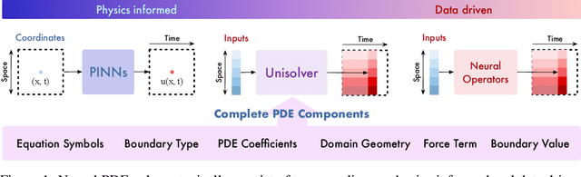 Figure 1 for Unisolver: PDE-Conditional Transformers Are Universal PDE Solvers
