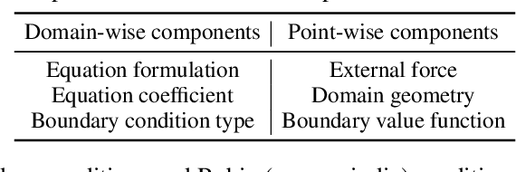 Figure 2 for Unisolver: PDE-Conditional Transformers Are Universal PDE Solvers