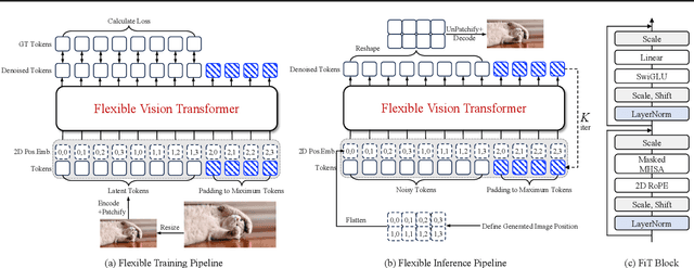 Figure 4 for FiT: Flexible Vision Transformer for Diffusion Model