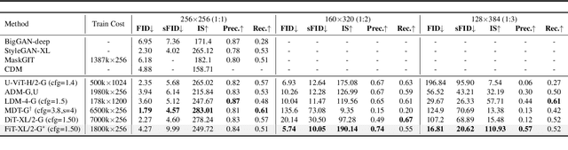 Figure 1 for FiT: Flexible Vision Transformer for Diffusion Model