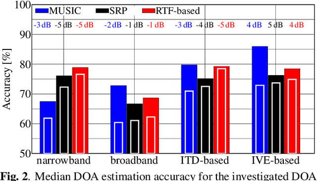 Figure 2 for Comparison of Frequency-Fusion Mechanisms for Binaural Direction-of-Arrival Estimation for Multiple Speakers