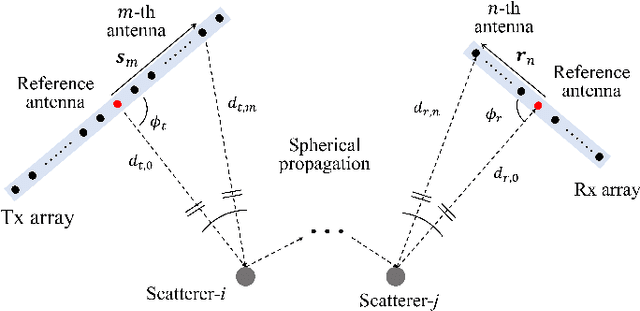 Figure 1 for Approximate Angular Domain Expression for Near-Field XL-MIMO Channel