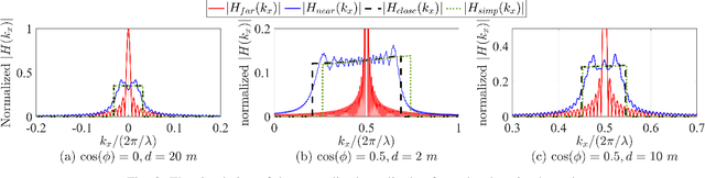 Figure 2 for Approximate Angular Domain Expression for Near-Field XL-MIMO Channel