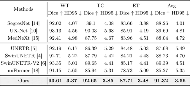 Figure 2 for SegMamba: Long-range Sequential Modeling Mamba For 3D Medical Image Segmentation