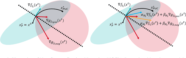 Figure 1 for On the Convergence of Continual Learning with Adaptive Methods