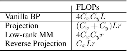 Figure 1 for Efficient Low-rank Backpropagation for Vision Transformer Adaptation