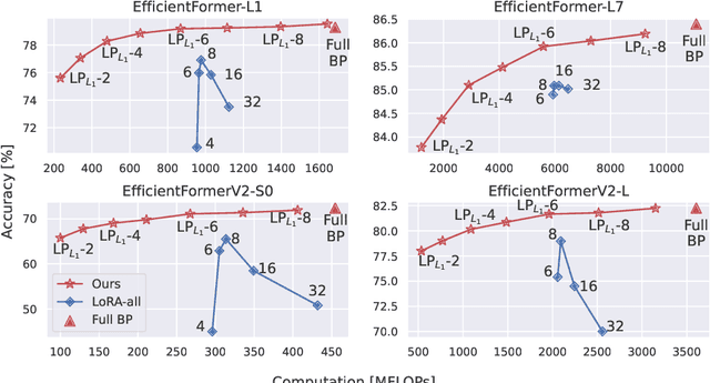 Figure 4 for Efficient Low-rank Backpropagation for Vision Transformer Adaptation