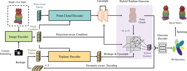 Figure 2 for Triplane Meets Gaussian Splatting: Fast and Generalizable Single-View 3D Reconstruction with Transformers