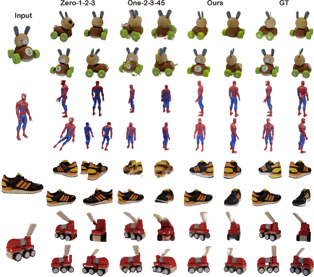 Figure 4 for Triplane Meets Gaussian Splatting: Fast and Generalizable Single-View 3D Reconstruction with Transformers