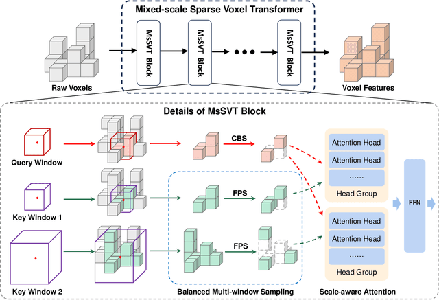 Figure 3 for MsSVT++: Mixed-scale Sparse Voxel Transformer with Center Voting for 3D Object Detection