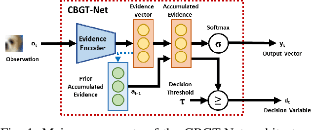 Figure 1 for CBGT-Net: A Neuromimetic Architecture for Robust Classification of Streaming Data