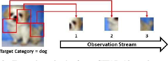 Figure 2 for CBGT-Net: A Neuromimetic Architecture for Robust Classification of Streaming Data