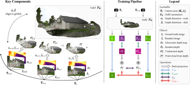 Figure 2 for NoPe-NeRF: Optimising Neural Radiance Field with No Pose Prior