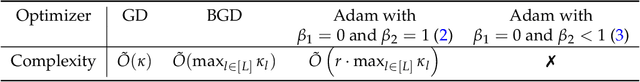 Figure 4 for Why Transformers Need Adam: A Hessian Perspective