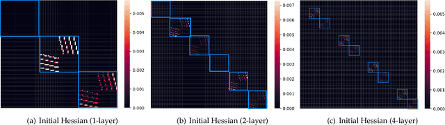 Figure 3 for Why Transformers Need Adam: A Hessian Perspective