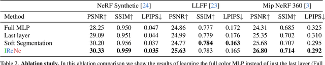 Figure 3 for IReNe: Instant Recoloring of Neural Radiance Fields