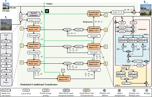 Figure 4 for BlindDiff: Empowering Degradation Modelling in Diffusion Models for Blind Image Super-Resolution