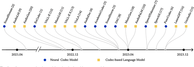 Figure 1 for Towards audio language modeling -- an overview