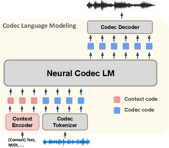 Figure 2 for Towards audio language modeling -- an overview