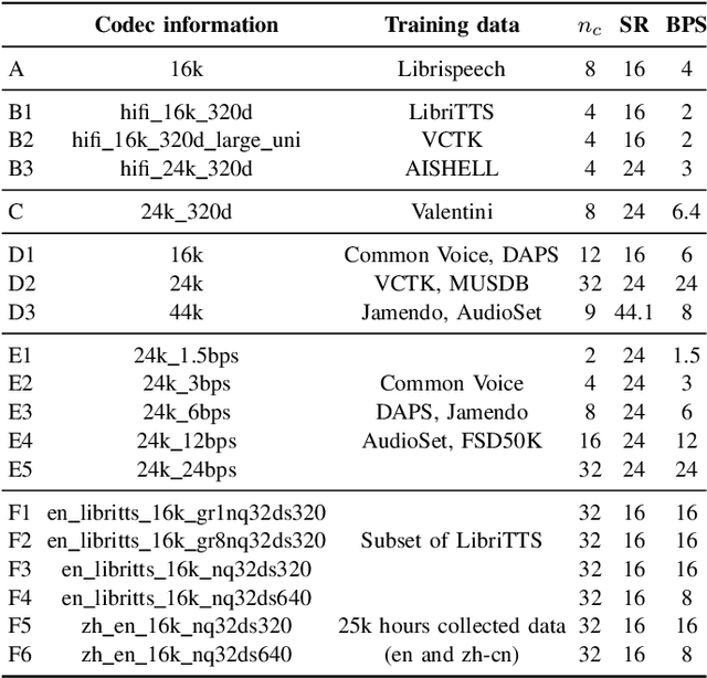 Figure 3 for Towards audio language modeling -- an overview